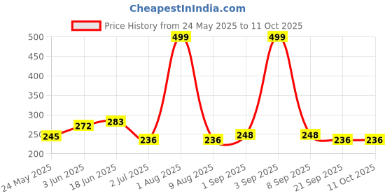 flipkart.com bunlek Keychain Mini Flashlight Modes Portable Pocket Light With Folding S-Hook Aluminium Light Hanging Chain Rod bunlek Price History Graph from 24 May 2025 to 11 Oct 2025