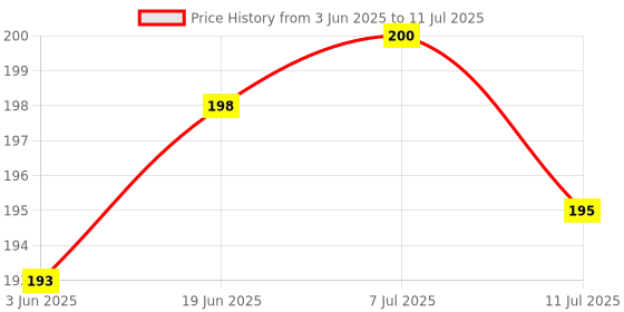 flipkart.com hasru Keychain Multifunction Led Light with Bottle Opener Key Chain 5 hrs Torch Emergency Light hasru Price History Graph from 3 Jun 2025 to 11 Jul 2025