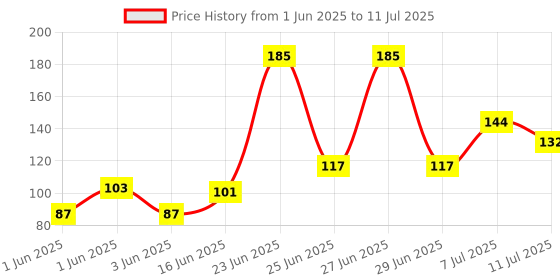 flipkart.com party midlinkerz Keychain02 Key Chain party midlinkerz Price History Graph from 1 Jun 2025 to 11 Jul 2025