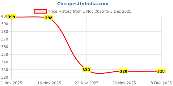 flipkart.com keycoverhouse Car Key Cover keycoverhouse Price History Graph from 1 Nov 2025 to 3 Dec 2025