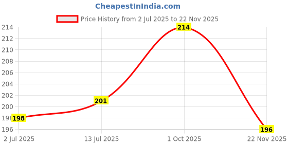 flipkart.com keycraze (1 pair) Stretchable cotton Boxing Hand Wraps Boxing Hand Wrap keycraze Price History Graph from 2 Jul 2025 to 22 Nov 2025