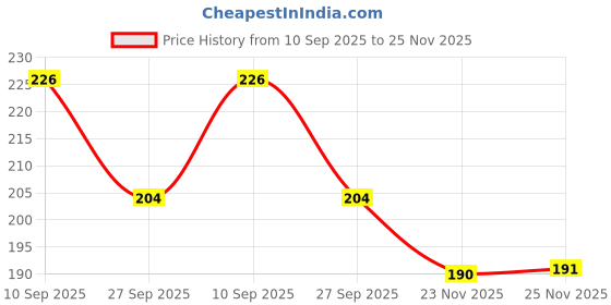 flipkart.com keycraze 10pcs Summer Finger Sleeves Finger Sleeve keycraze Price History Graph from 10 Sep 2025 to 25 Nov 2025