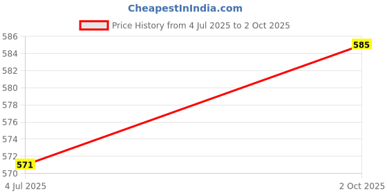 flipkart.com keycraze (2 PAIR )Bicycle Strongest F160/R140 Rear Mechanical CALLIPER for Cycle Bicycle Brake Disk keycraze Price History Graph from 4 Jul 2025 to 2 Oct 2025