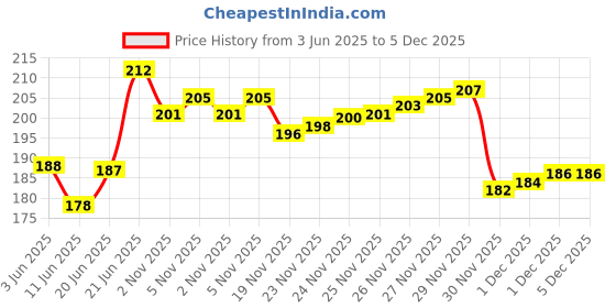 flipkart.com keycraze 8mm Thickness Snap Hooks Heavy Duty Stainless Steel Fit for Gym,Climbing Locking Carabiner keycraze Price History Graph from 3 Jun 2025 to 5 Dec 2025