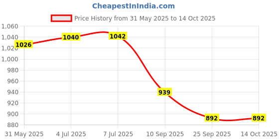 flipkart.com keycraze Adjutable-wrist Boxing Pads Kickpads for MMA - Maya Thigh Kickpad Curved Focus Pad keycraze Price History Graph from 31 May 2025 to 14 Oct 2025