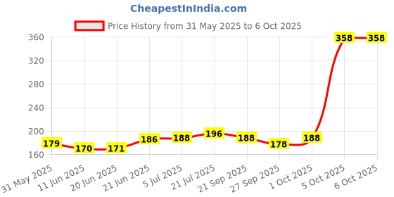 flipkart.com keycraze Agility Ladder 3.5 meter Speed Training Ladder with 6 Adjustable Rungs Speed Ladder keycraze Price History Graph from 31 May 2025 to 5 Oct 2025