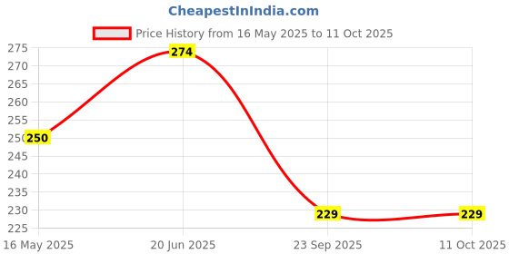 flipkart.com keycraze Arm Wrestling Strap New Attachment Two Lengths in One Weight Lifting Bar keycraze Price History Graph from 16 May 2025 to 11 Oct 2025