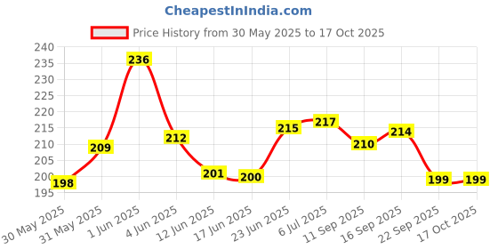 flipkart.com keycraze Bicycle Cycling V Brake Set Alloy Front Rear Brake Bicycle Brake Disk keycraze Price History Graph from 30 May 2025 to 17 Oct 2025