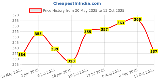 flipkart.com keycraze BICYCLE POWER V BREAK+LEVER+WIRE SET Bicycle Brake Disk keycraze Price History Graph from 30 May 2025 to 13 Oct 2025