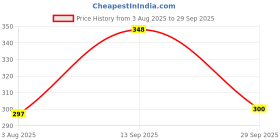 flipkart.com keycraze Bicycle Strongest F160/R140 Rear Mechanical CALLIPER for Cycle Bicycle Brake Disk keycraze Price History Graph from 3 Aug 2025 to 29 Sep 2025