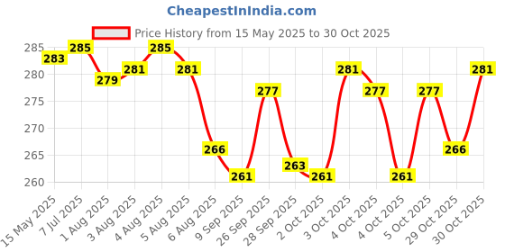 flipkart.com keycraze Boxing Reflex Ball Set?Boxing Boxing Gear for Kids and Adults Kicking Shield keycraze Price History Graph from 15 May 2025 to 30 Oct 2025