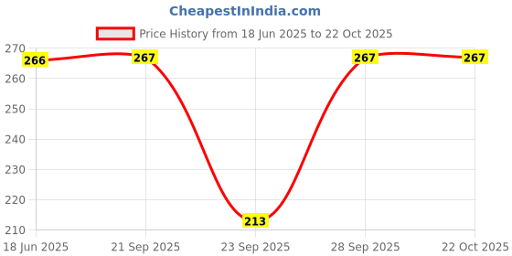 flipkart.com keycraze Boys, Girls, Men, Women Printed Bandana keycraze Price History Graph from 18 Jun 2025 to 22 Oct 2025