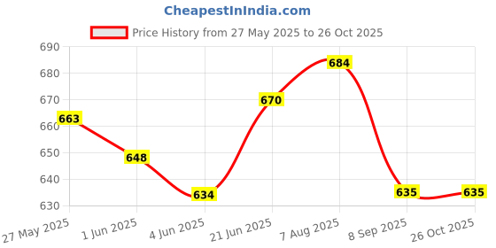 flipkart.com keycraze Bricks and Strap Set 2 Packs Eco Friendly Non Toxic with Belt Yoga Blocks keycraze Price History Graph from 27 May 2025 to 26 Oct 2025
