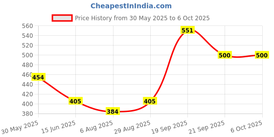 flipkart.com keycraze Classic folding with lock check & Mate Durable chess board 25.4 cm Chess Board keycraze Price History Graph from 30 May 2025 to 6 Oct 2025