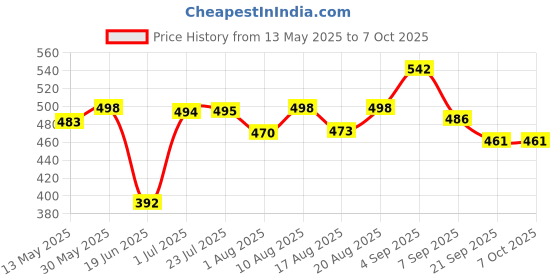 flipkart.com keycraze combo of bottle holder & speedometer Cycling Kit keycraze Price History Graph from 13 May 2025 to 7 Oct 2025