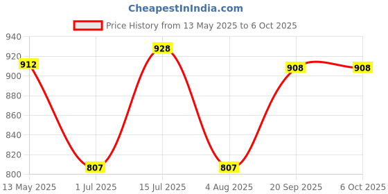 flipkart.com keycraze Complete Set for Bicycle Front Disk Break (Black) - Pack of 5 Bicycle Brake Disk keycraze Price History Graph from 13 May 2025 to 5 Oct 2025