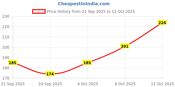 flipkart.com keycraze Compression Wrist Brace with Pressure Belt Sport Protection Wrist Support keycraze Price History Graph from 21 Sep 2025 to 11 Oct 2025