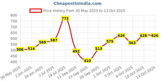 flipkart.com keycraze Dip Belt for Weightlifting, Weight Belt with Chain for Pullup Back / Lumbar Support keycraze Price History Graph from 30 May 2025 to 13 Oct 2025