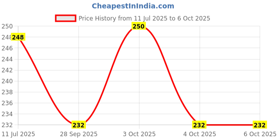 flipkart.com keycraze Durable quality AIR Steel Dart With Steel Tip (Pack of 6) Steel Steel Tip Dart keycraze Price History Graph from 11 Jul 2025 to 4 Oct 2025