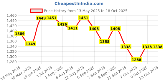 flipkart.com keycraze Foosball Table for Kids and Adults - Football Table Top Games foosball Foosball Table keycraze Price History Graph from 13 May 2025 to 17 Oct 2025