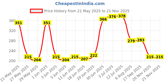 flipkart.com keycraze G51 Steel Bicycle Chain 7/8 Speed 116 Links Narrow Bicycle Lock keycraze Price History Graph from 21 May 2025 to 20 Nov 2025
