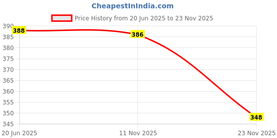 flipkart.com keycraze Gym Pulley 4-inch with Inbuilt Bush and Bearing Climbing Pulley keycraze Price History Graph from 20 Jun 2025 to 23 Nov 2025