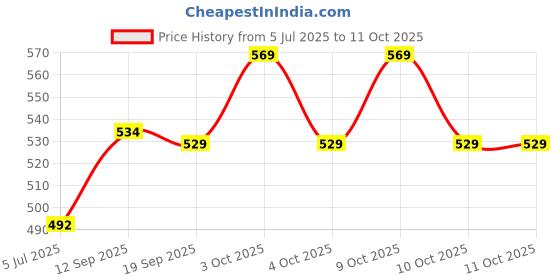 flipkart.com keycraze Magnetic Educational Chess Board Set 4 cm Chess Board keycraze Price History Graph from 5 Jul 2025 to 10 Oct 2025