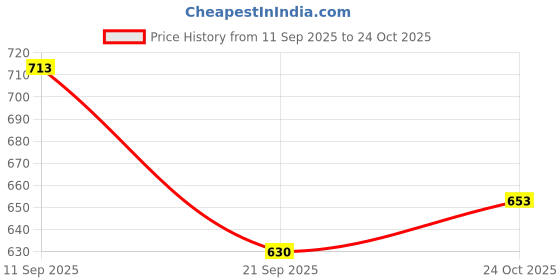 flipkart.com keycraze MMA Sports Boxing Gloves, Half Finger Kickboxing Gym & Fitness Gloves keycraze Price History Graph from 11 Sep 2025 to 24 Oct 2025