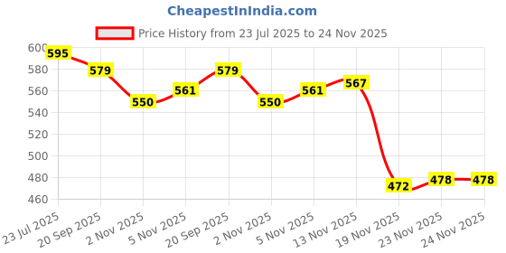 flipkart.com keycraze pack of 12 pro darts Steel Tip Dart keycraze Price History Graph from 23 Jul 2025 to 23 Nov 2025