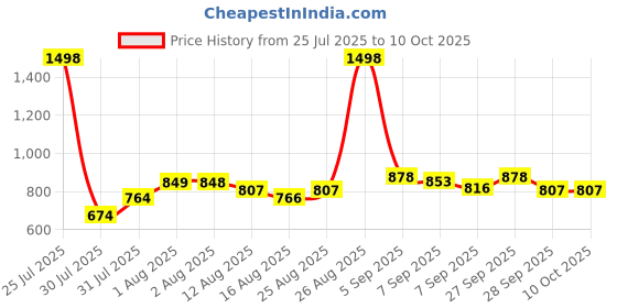 flipkart.com keycraze Pickleball Paddles Kit with 4 Balls & Portable Bag Pickleball Paddle keycraze Price History Graph from 25 Jul 2025 to 10 Oct 2025