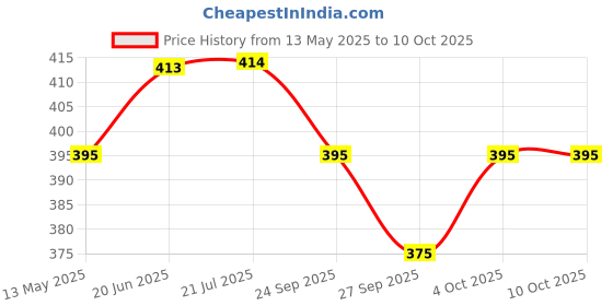 flipkart.com keycraze Portable Table Tennis Net Bracket Ping-Pong Paddles Kit Table Tennis Net keycraze Price History Graph from 13 May 2025 to 9 Oct 2025