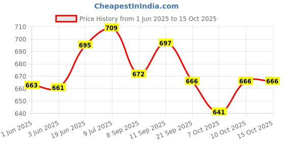 flipkart.com keycraze punching bag Hanging Bag keycraze Price History Graph from 1 Jun 2025 to 15 Oct 2025