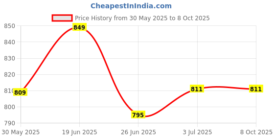 flipkart.com keycraze punching bag Hanging Bag keycraze Price History Graph from 30 May 2025 to 8 Oct 2025
