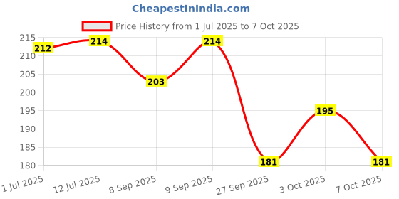 flipkart.com keycraze Set of 2 Cycle Handlebar Grips handle Grip Bicycle Handle Grip keycraze Price History Graph from 1 Jul 2025 to 7 Oct 2025