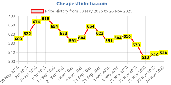 flipkart.com keycraze Shifter 3x7 Speed Shifter Brake Lever Set 21 Speed Bike Gear Shifter Bicycle Brake Disk keycraze Price History Graph from 30 May 2025 to 26 Nov 2025