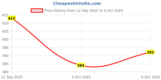 flipkart.com keycraze Table Replacement Balls- 36mm Table Soccer Balls for Foosball Foosball Board Game keycraze Price History Graph from 12 Sep 2025 to 9 Oct 2025