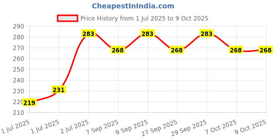 flipkart.com keycraze unbeatable quality AIR Steel Dart With Steel Tip (Pack of 6) Steel Steel Tip Dart keycraze Price History Graph from 1 Jul 2025 to 9 Oct 2025