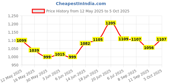 flipkart.com keycraze Wireless Speedometer with Front Light and Horn - USB Rechargeable with 1500 Wireless Cyclocomputer keycraze Price History Graph from 12 May 2025 to 5 Oct 2025