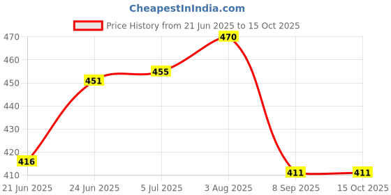 flipkart.com keydepth Car Key Cover keydepth Price History Graph from 21 Jun 2025 to 15 Oct 2025