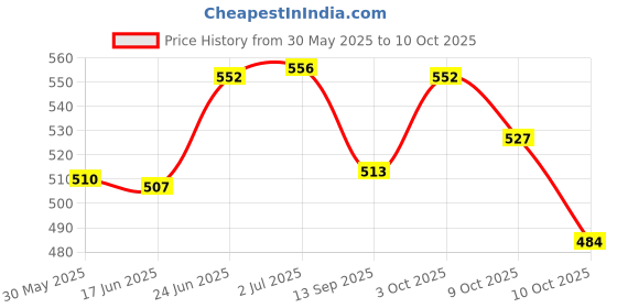 flipkart.com keydepth Car Key Cover keydepth Price History Graph from 30 May 2025 to 10 Oct 2025