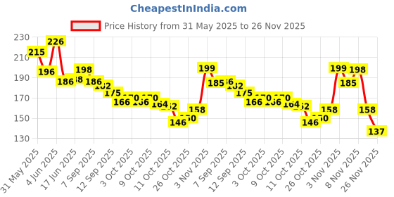 flipkart.com keydepth Car Key Cover keydepth Price History Graph from 31 May 2025 to 26 Nov 2025