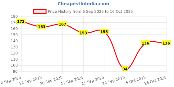 flipkart.com keydiyam BREST OIL FOR WOOMEN Organic Nipple Cream keydiyam Price History Graph from 6 Sep 2025 to 16 Oct 2025