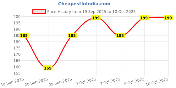 flipkart.com keydiyam Brest oil women keydiyam Price History Graph from 19 Sep 2025 to 10 Oct 2025