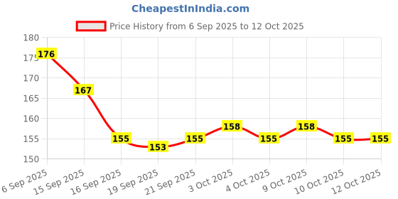 flipkart.com keydiyam BREST Organic Nipple Cream keydiyam Price History Graph from 6 Sep 2025 to 12 Oct 2025