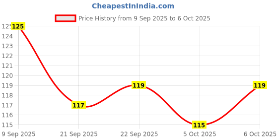 flipkart.com keydiyam intimate Lightening cream private part whitening cream ( 100 gm ) Intimate Cream keydiyam Price History Graph from 9 Sep 2025 to 6 Oct 2025