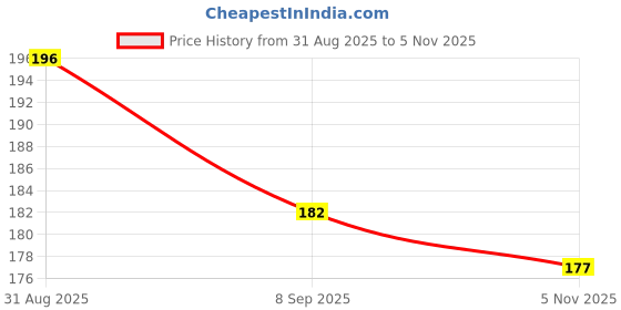flipkart.com keydiyam LUB ZEl FOR MEAN Intimate Gel keydiyam Price History Graph from 31 Aug 2025 to 5 Nov 2025