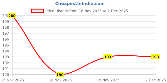 flipkart.com keydiyam V-TIGHTENING OIL Intimate V-White and Tight OIL for Intimate Area Intimate Gel keydiyam Price History Graph from 16 Nov 2025 to 2 Dec 2025