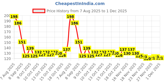 flipkart.com keydiyam V-White Brightening Intimate Cream keydiyam Price History Graph from 7 Aug 2025 to 1 Dec 2025