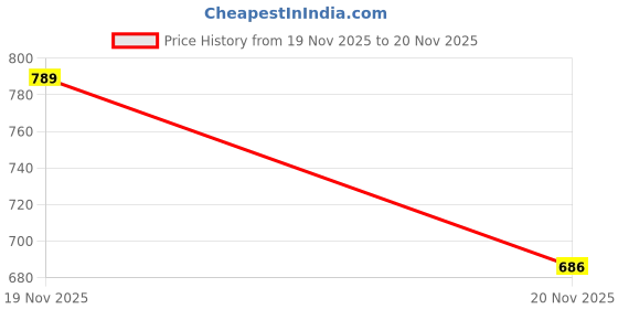 flipkart.com keygar School Set keygar Price History Graph from 19 Nov 2025 to 20 Nov 2025