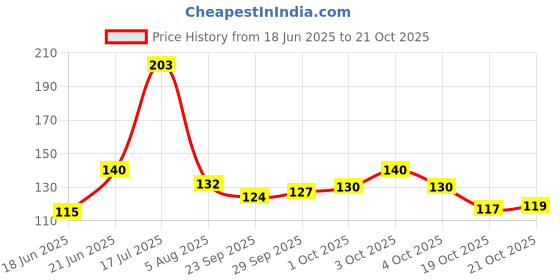 flipkart.com keyhub Car Key Cover keyhub Price History Graph from 18 Jun 2025 to 21 Oct 2025